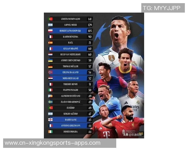 哈兰德创纪录欧冠进球数跃居历史第十C罗梅西依旧领衔前二 哈兰德创纪录欧冠进球数跃居历史第十C罗梅西依旧领衔前二